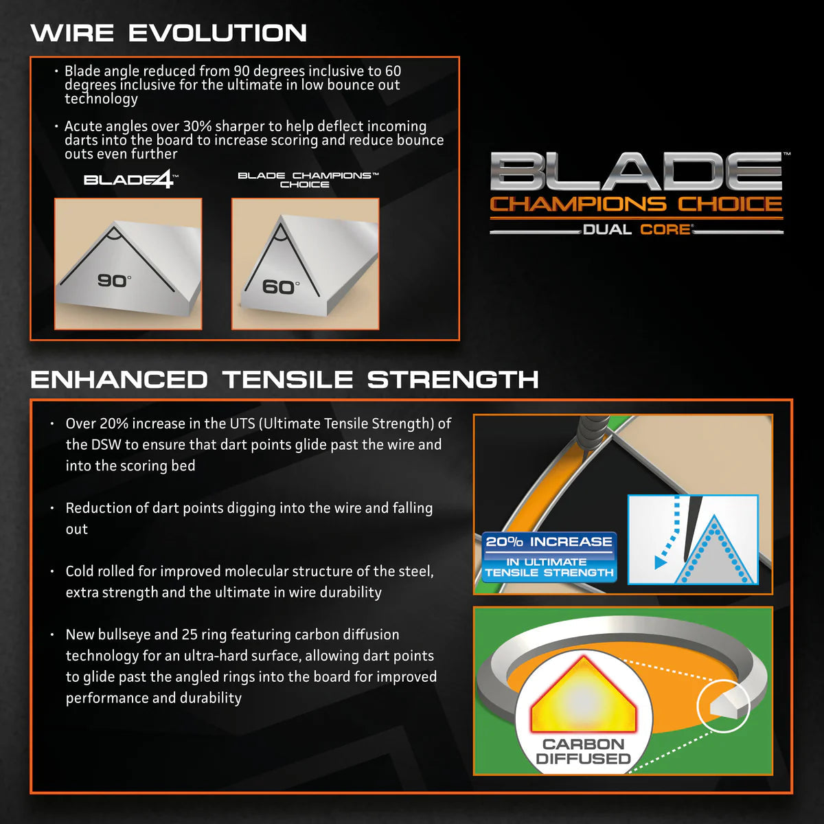 Close-up diagram comparing 90° and 60° dartboard wire angles, tensile strength chart, and carbon diffused bullseye details for dartboard buyers