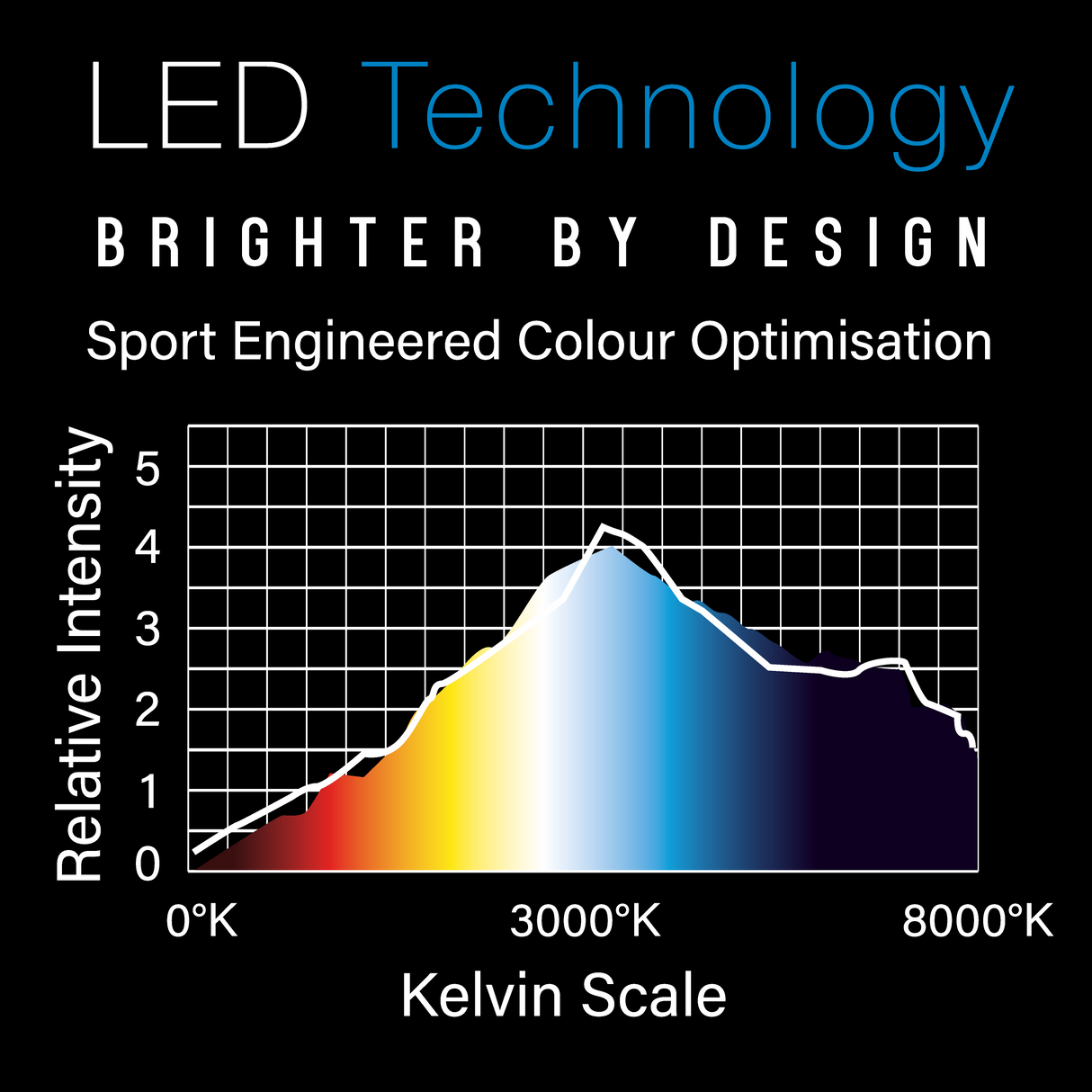 LED dartboard light technology graph showing colour temperature and brightness on Kelvin scale for optimal dart visibility