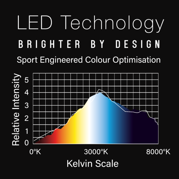 LED technology chart showcasing color spectrum intensity for dartboard light with sport engineered color optimization