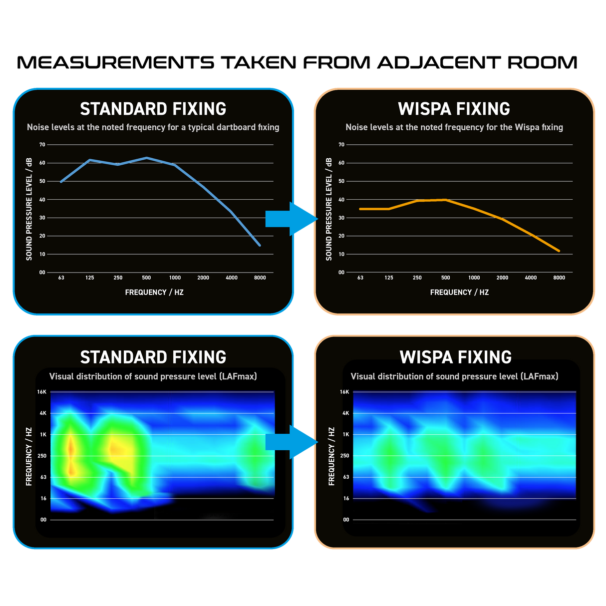 Comparison charts and sound pressure heatmaps illustrating reduced dart noise levels with Wispa Sound Reduction System versus standard dartboard fixing