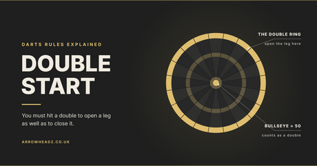 Dartboard diagram with the outer doubles ring and the bullseye highlighted in gold beside the words Double Start
