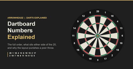 Standard dartboard layout diagram showing the number order clockwise from 20