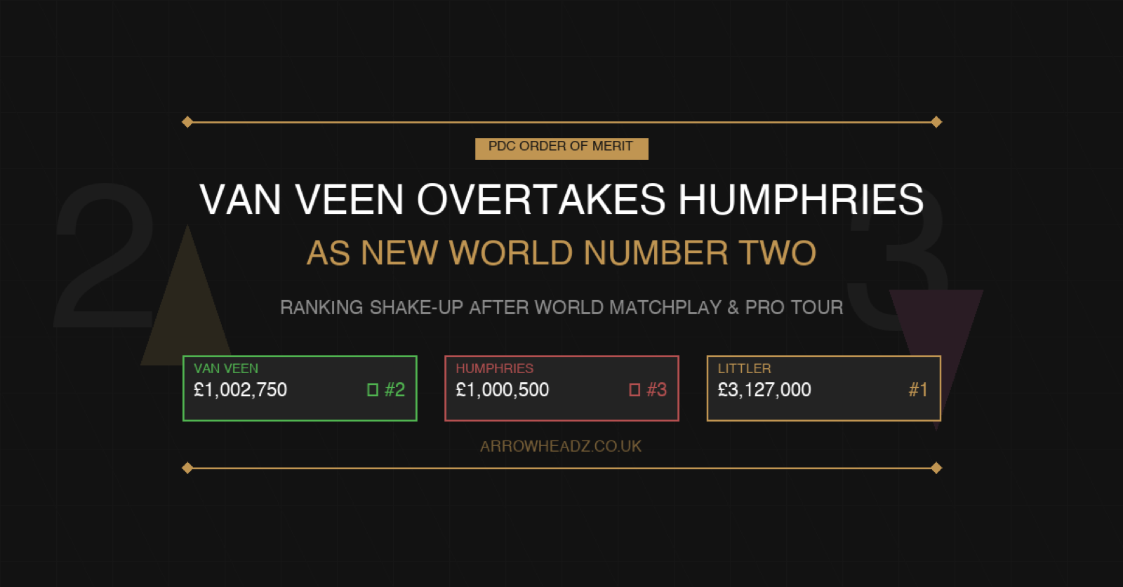 Van Veen overtakes Humphries as world number 2 on the PDC Order of Merit July 2026
