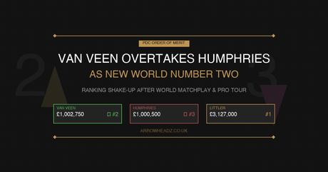 Van Veen overtakes Humphries as world number 2 on the PDC Order of Merit July 2026