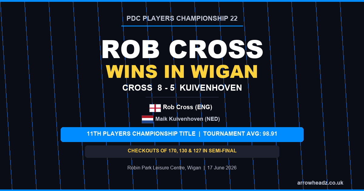 Rob Cross wins Players Championship 22 in Wigan - 8-5 victory over Maik Kuivenhoven