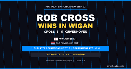 Rob Cross wins Players Championship 22 in Wigan - 8-5 victory over Maik Kuivenhoven