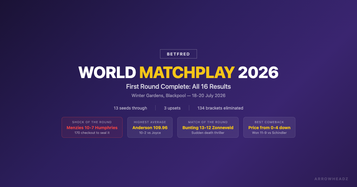 World Matchplay 2026 First Round Results: Humphries Shocked, Anderson Dazzles, All 134 Brackets Eliminated