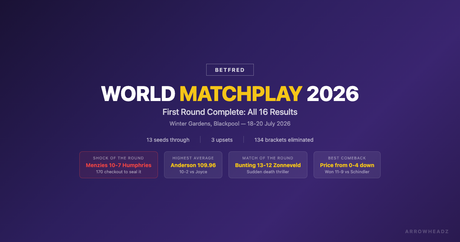 World Matchplay 2026 First Round Results: Humphries Shocked, Anderson Dazzles, All 134 Brackets Eliminated