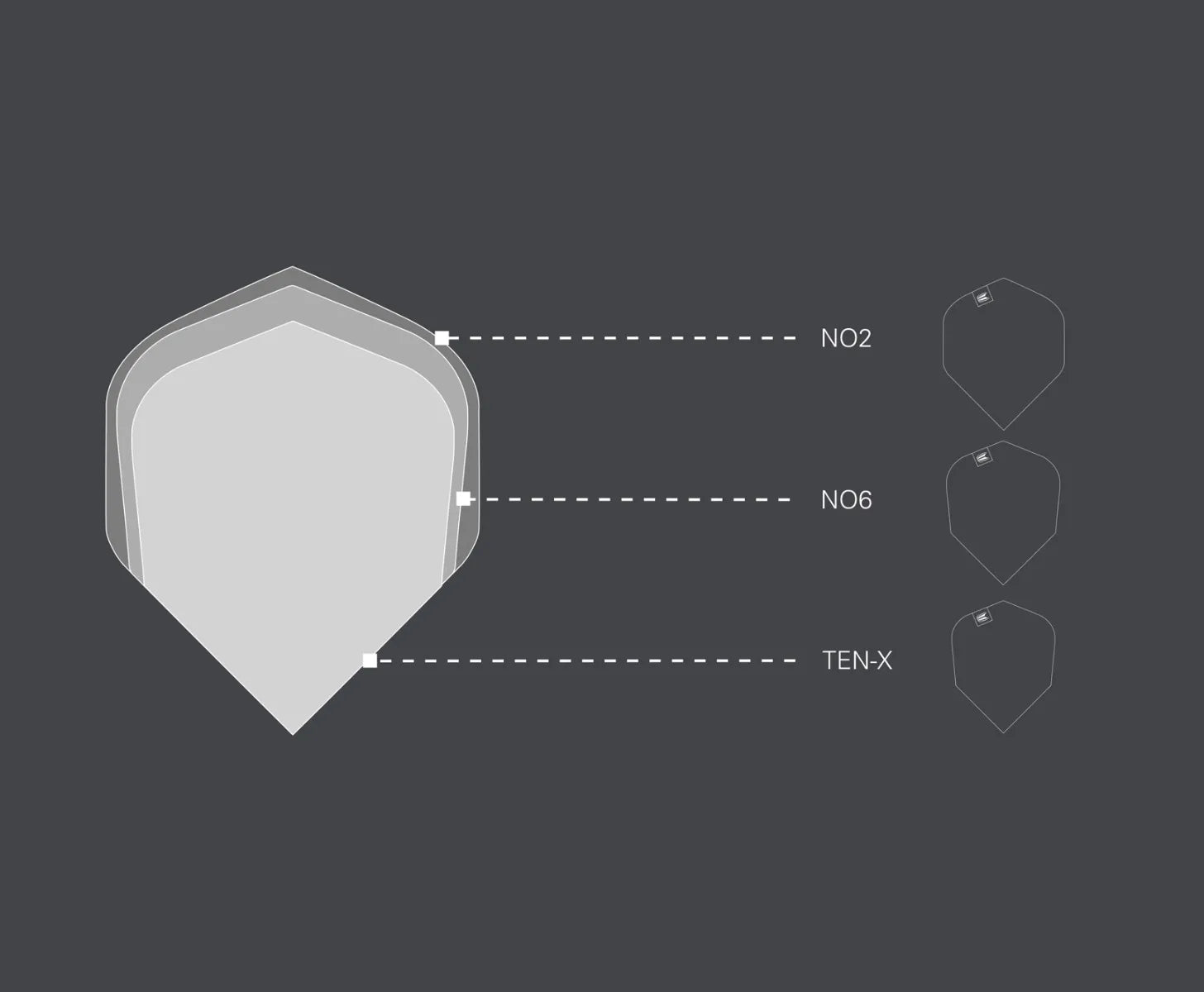 Top-down view infographic comparing NO2, NO6, TEN-X dart flight shapes and sizes with outlined overlays and labels