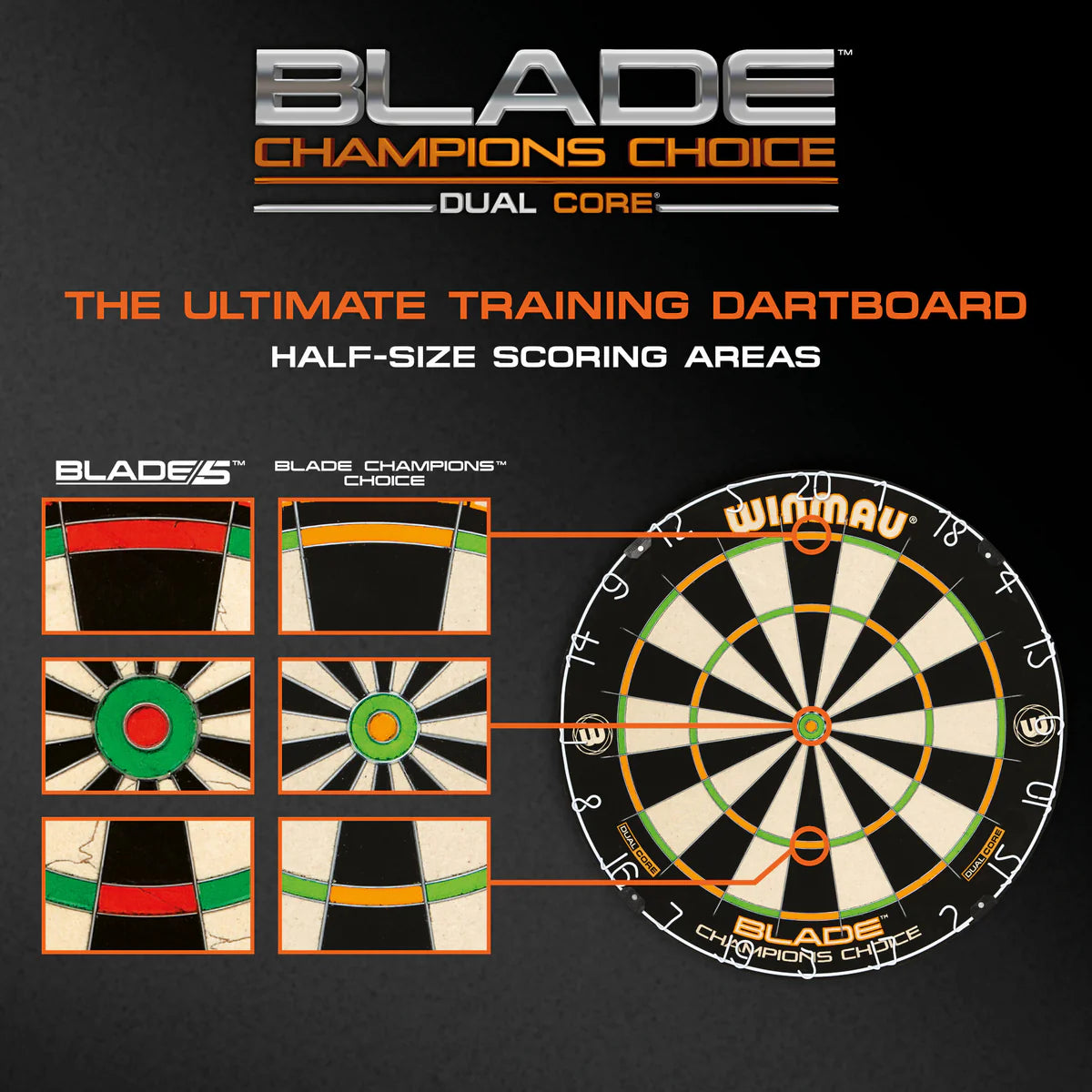 Dartboard comparison chart with close-up insets showing half-size scoring zones and bullseye detail for training