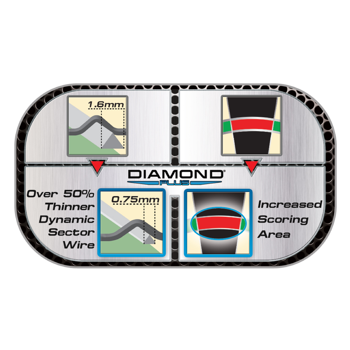 Dartboard infographic comparing 1.6mm and 0.75mm thin sector wire with close-up diagrams highlighting increased scoring area.