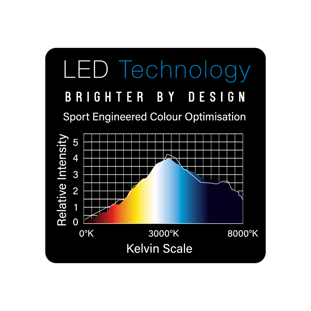 LED dartboard light color spectrum chart with Kelvin scale and relative intensity for optimal dartboard illumination